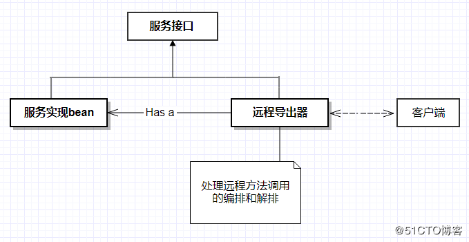 基于Spring的RPC通讯模型.