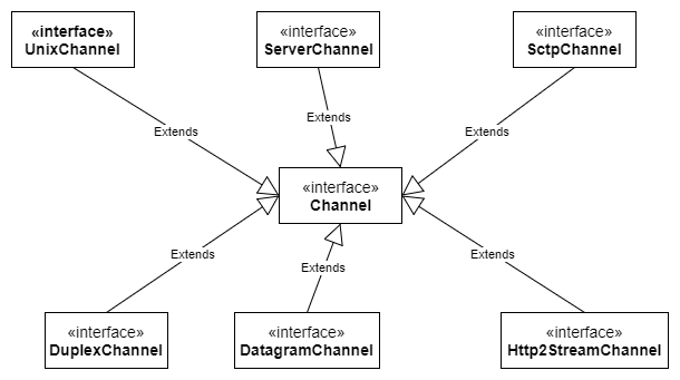 Netty 基本组件小结--Channel、EventLoop、Bootstrap等