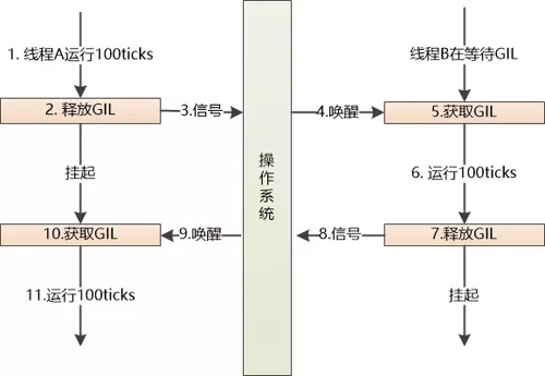 JVM和Python解释器的硬盘夜话