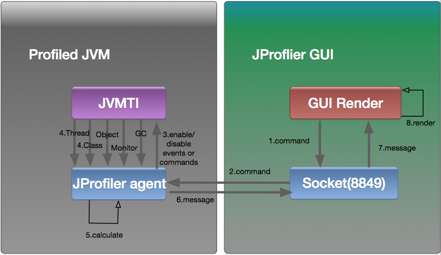 JProfiler性能分析工具详解