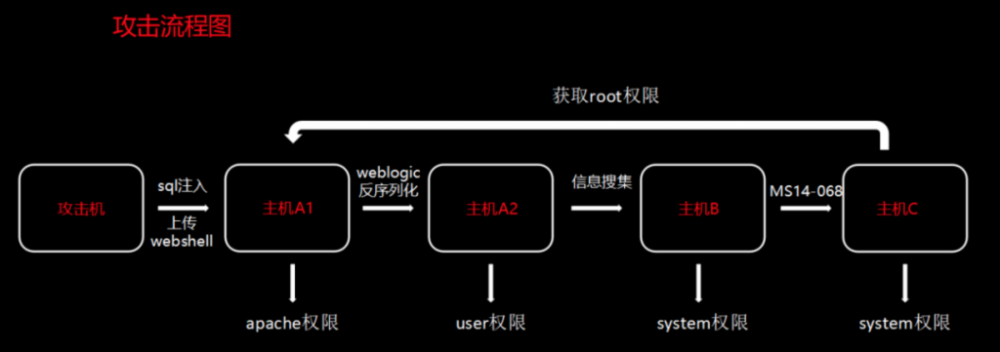 渗透，持续渗透，后渗透的本质