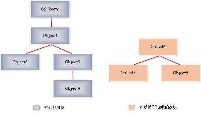 必知必会JVM垃圾回收——对象搜索算法与回收算法