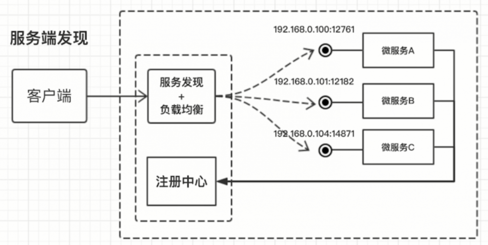 微服务实践（二）：微服务与服务容器化