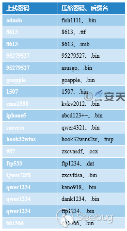 “绿斑”行动——持续多年的攻击