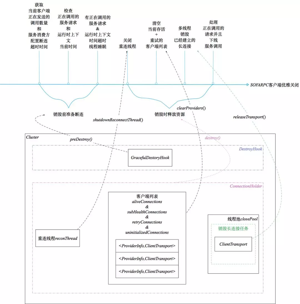 【剖析 | SOFARPC 框架】系列之 SOFARPC 优雅关闭剖析