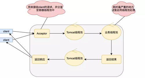 高并发的“大杀器”：异步化、并行化