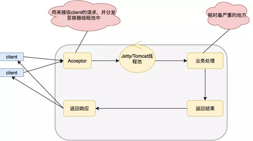 高并发的“大杀器”：异步化、并行化