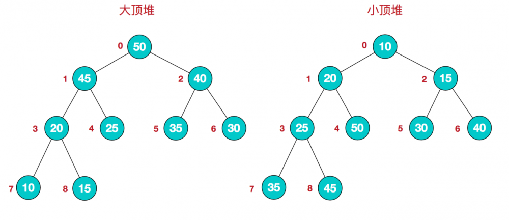 面试必备：八种排序算法原理及Java实现