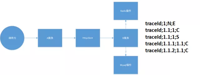 调用链系列一：解读UAVStack中的调用链技术