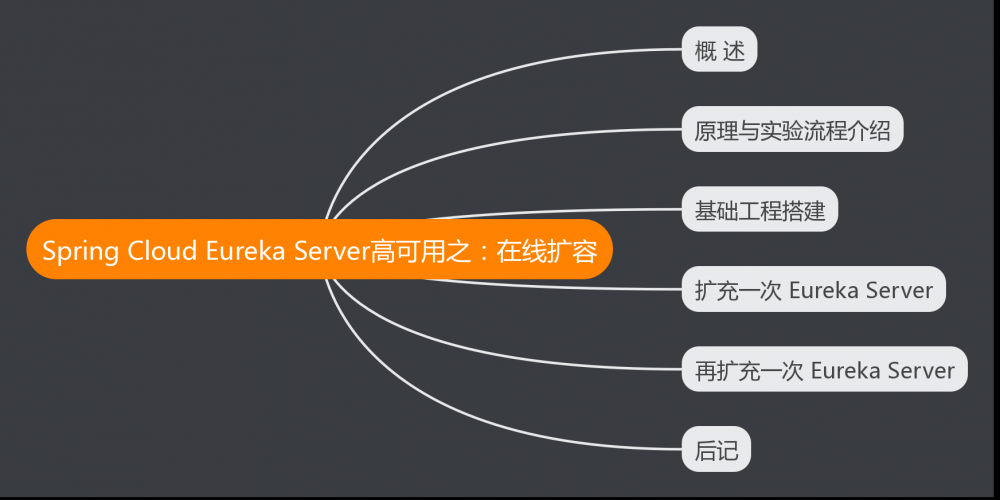 Spring Cloud Eureka Server高可用之：在线扩容