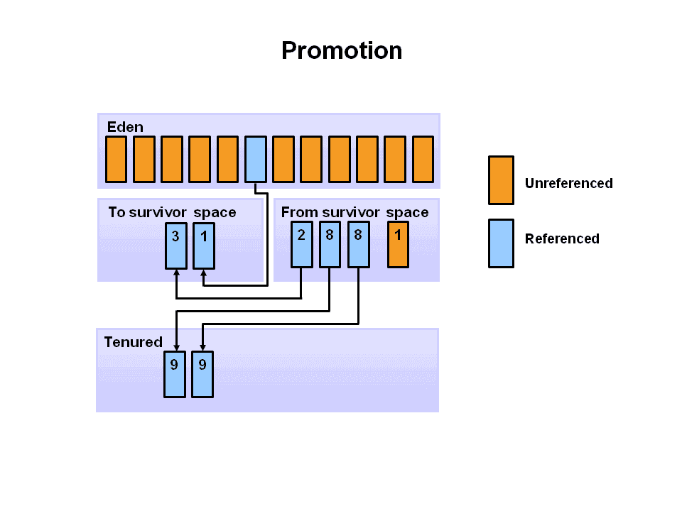 【浅度渣文】JVM——简述垃圾回收