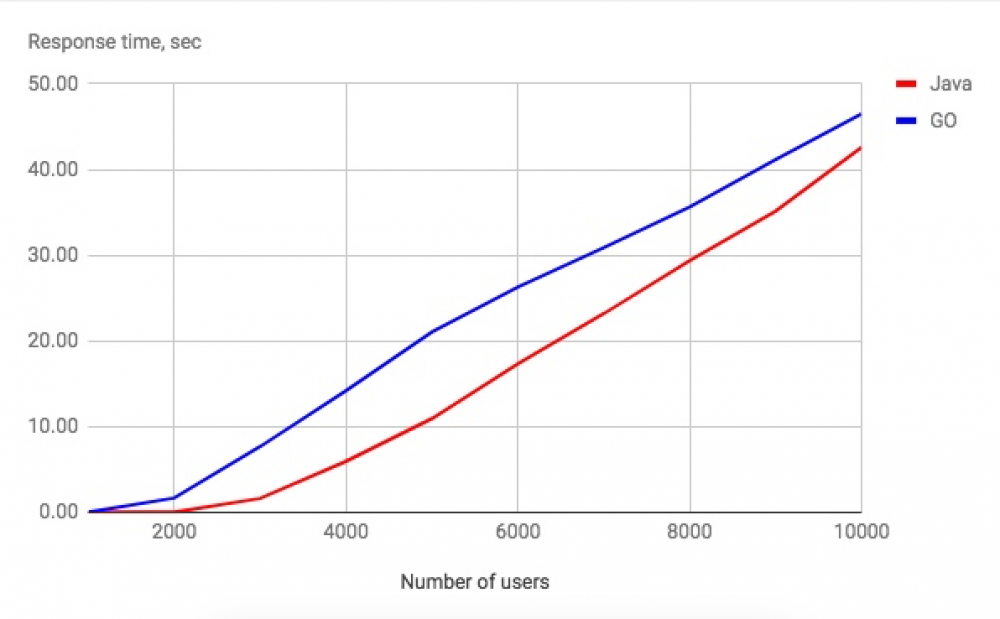 微服务架构选Java还是选Go - 多用户负载测试