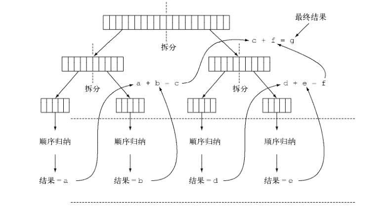 《Java8实战》-第七章笔记（并行数据处理与性能）