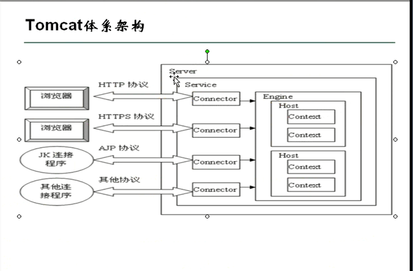 J2EE 基础（Servlet篇）