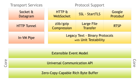 netty 之 telnet HelloWorld 详解