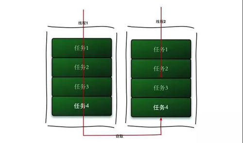 高并发的“大杀器”：异步化、并行化