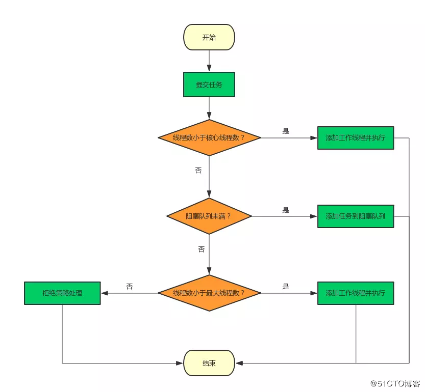 深入理解Java线程池：ThreadPoolExecutor