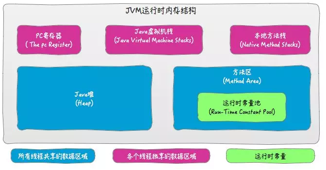 内存？java模型？jvm结构？一篇文章让你全部看懂！