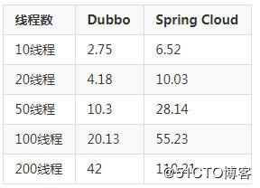 Dubbo和Spring Cloud微服务架构&#39;