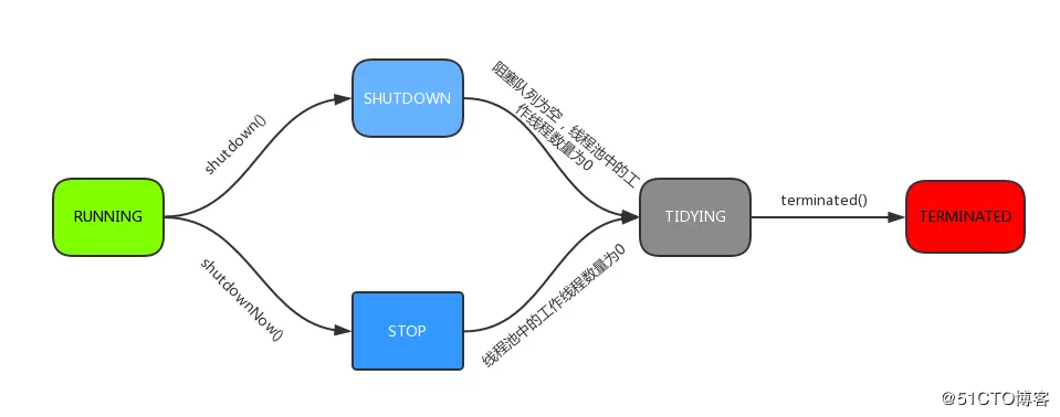 深入理解Java线程池：ThreadPoolExecutor