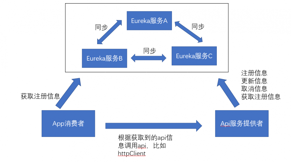 SpringCloud微服务部署