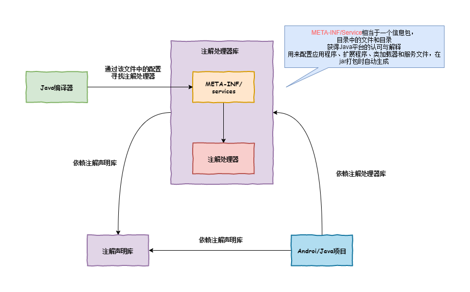 Android 注解系列之APT工具（三）