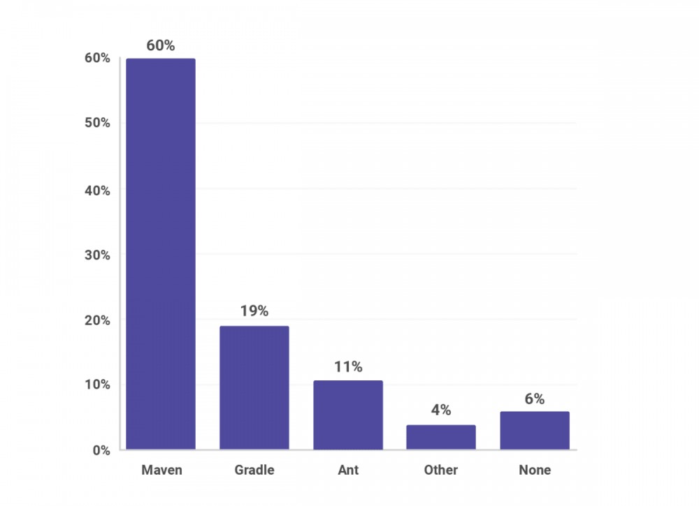 2018 JVM 生态报告：79％ 的 Java 开发者使用 Java 8