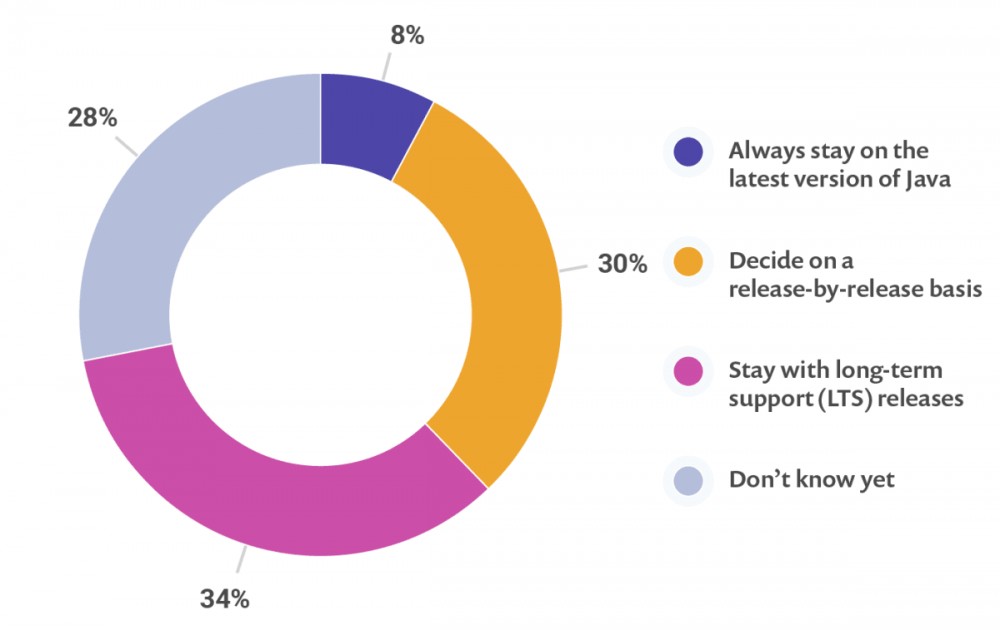 2018 JVM 生态报告：79％ 的 Java 开发者使用 Java 8