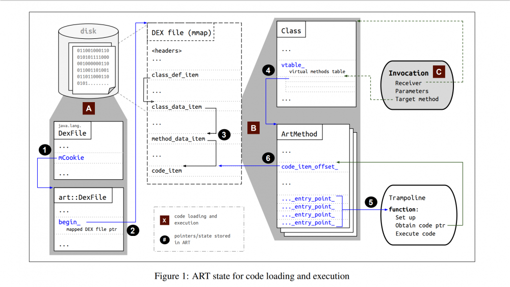 Tackling Runtime-based Obfuscation in Android With TIRO