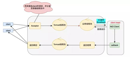 高并发的“大杀器”：异步化、并行化