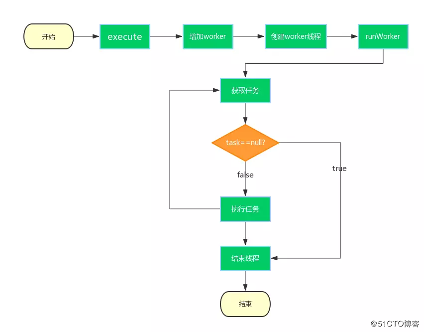 深入理解Java线程池：ThreadPoolExecutor