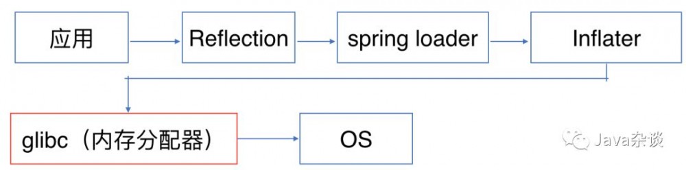 Spring Boot 引起的 “堆外内存泄漏”