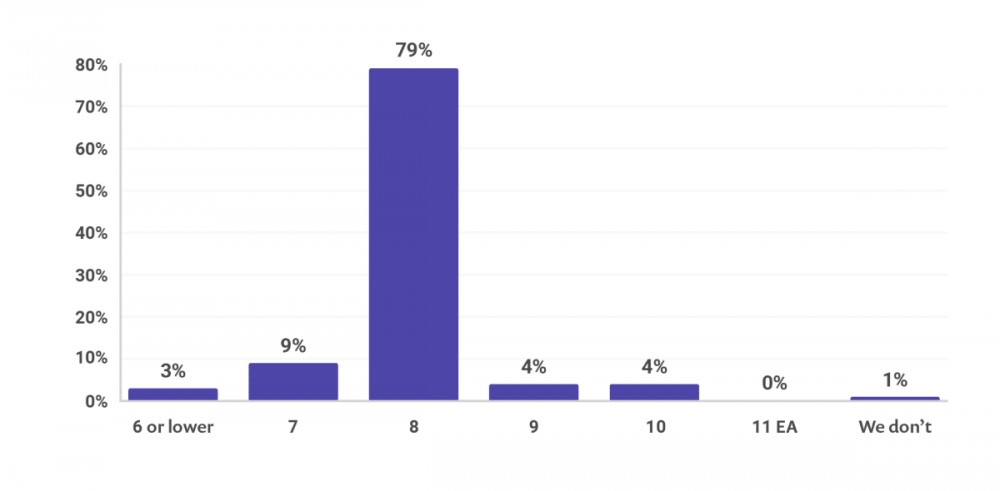 2018 JVM 生态报告：79％ 的 Java 开发者使用 Java 8