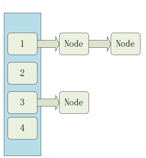 带你走进java集合之HashMap