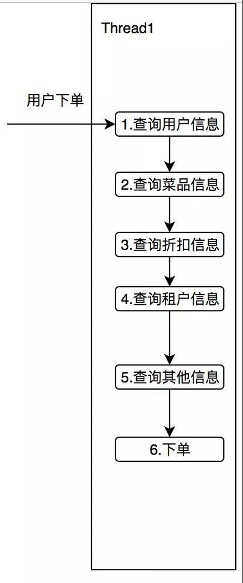 高并发的“大杀器”：异步化、并行化