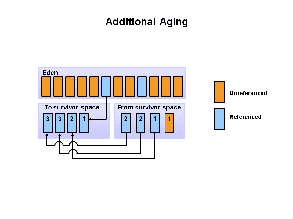 【浅度渣文】JVM——简述垃圾回收