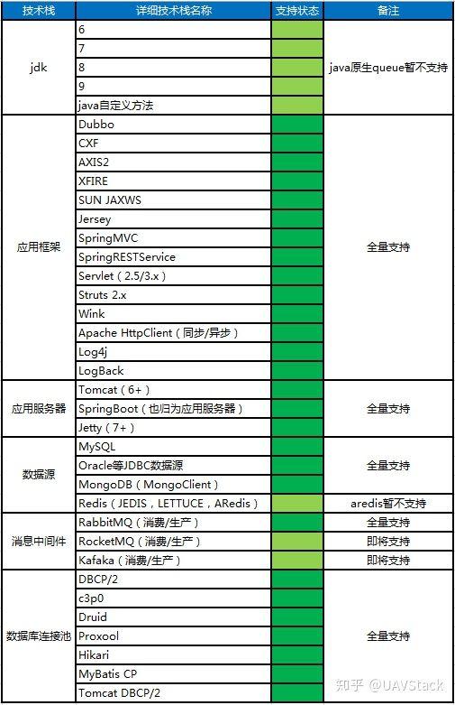 调用链系列一：解读UAVStack中的调用链技术