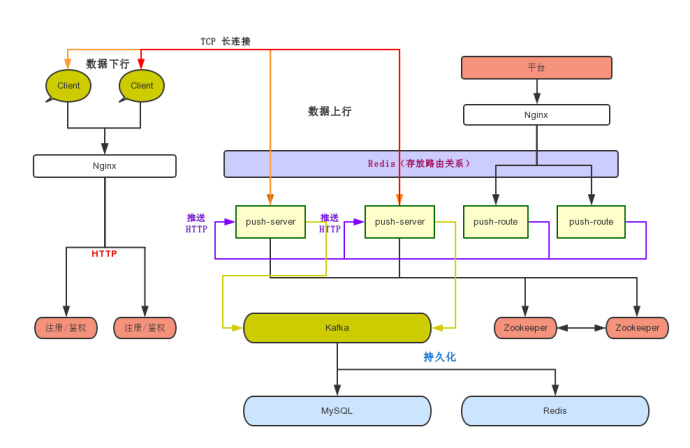 如何使用Netty技术设计一个百万级的消息推送系统