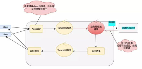 高并发的“大杀器”：异步化、并行化