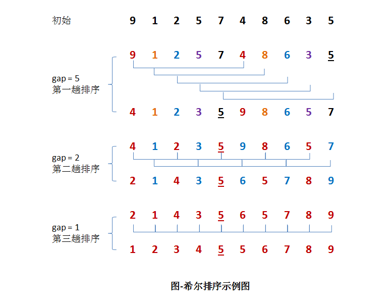 面试必备：八种排序算法原理及Java实现