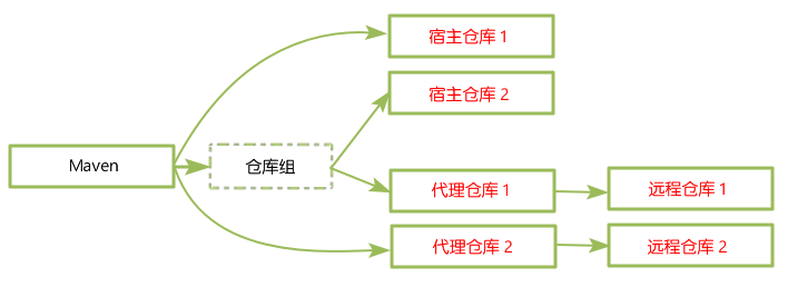 原 荐 Maven and Nexus2