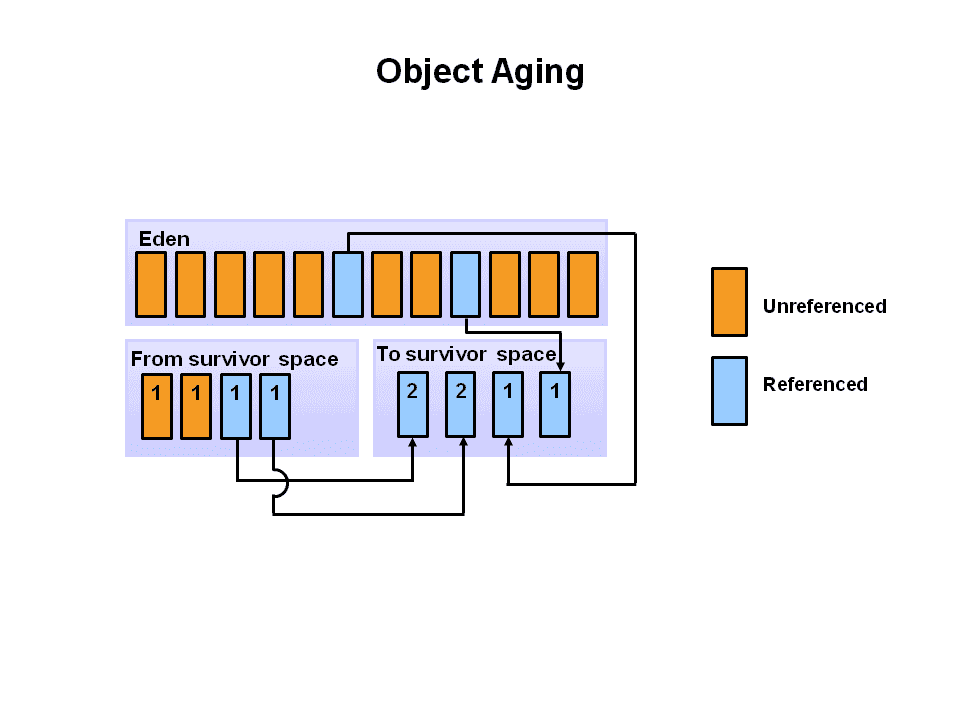 【浅度渣文】JVM——简述垃圾回收