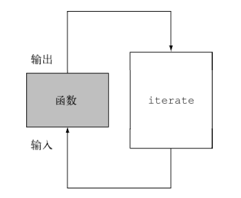 《Java8实战》-第七章笔记（并行数据处理与性能）