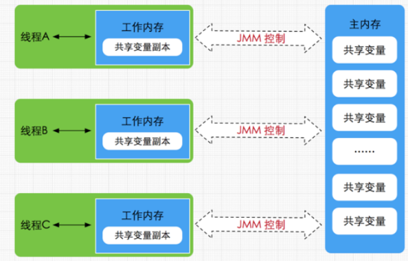 内存？java模型？jvm结构？一篇文章让你全部看懂！