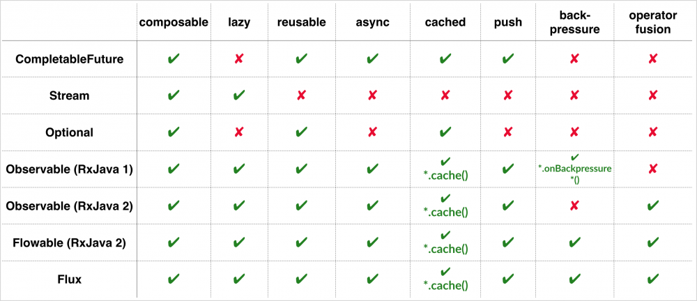 八个层面比较 Java 8, RxJava, Reactor