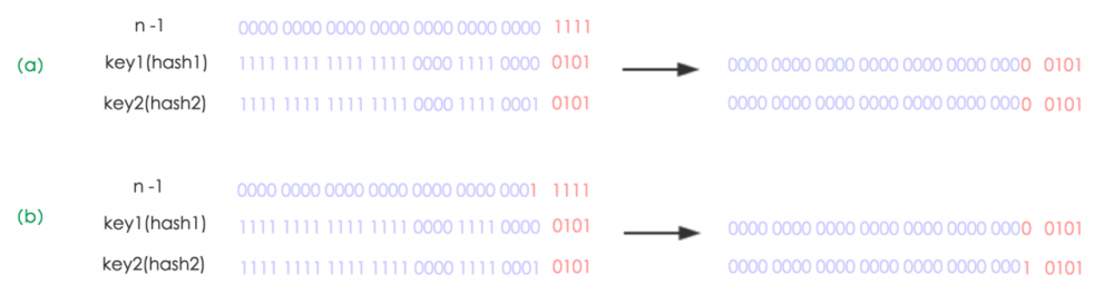 带你走进java集合之HashMap