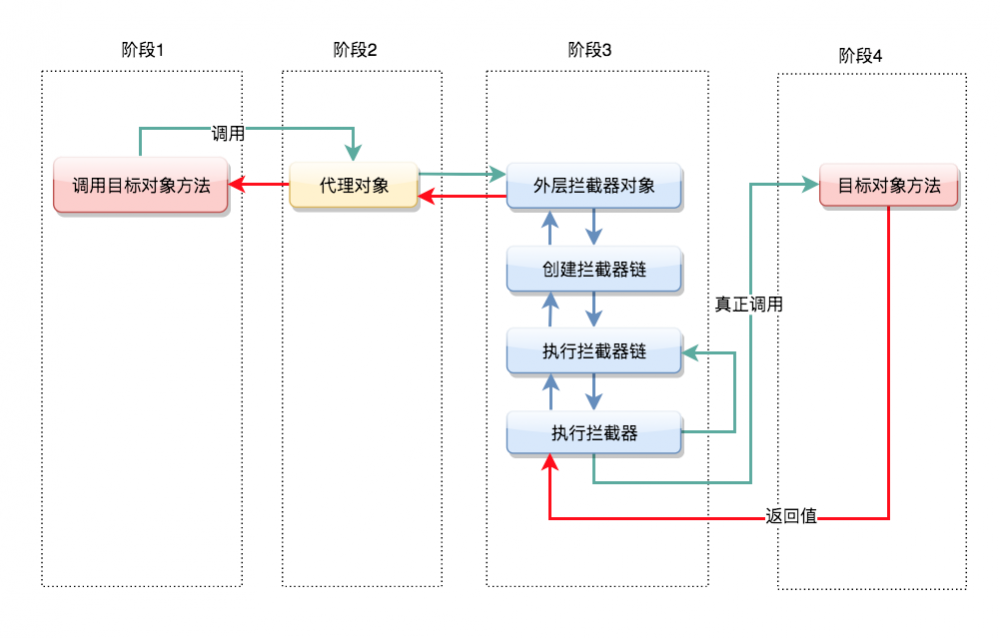 面试问烂的 Spring AOP 原理、SpringMVC 过程