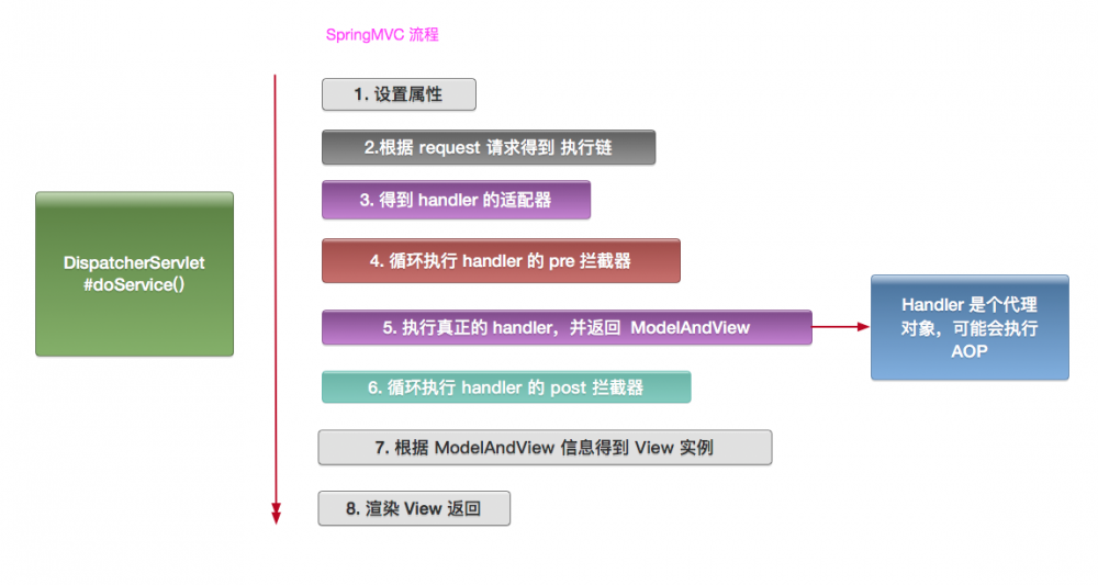 面试问烂的 Spring AOP 原理、SpringMVC 过程