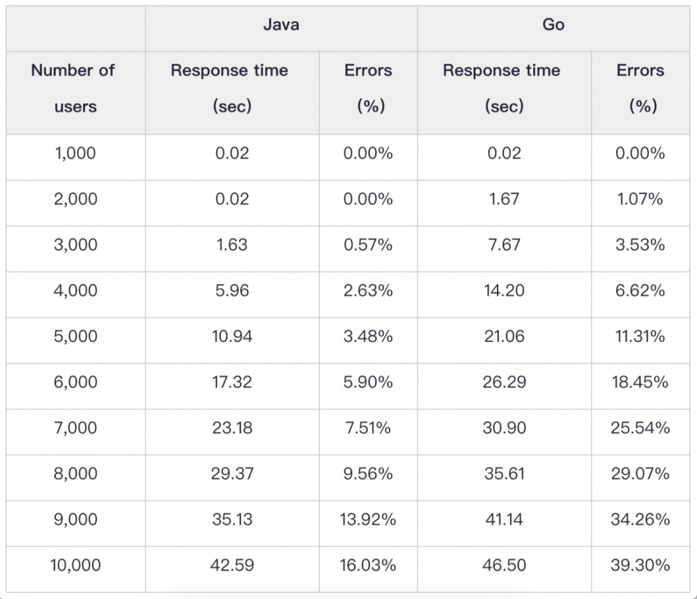 微服务架构选Java还是选Go - 多用户负载测试