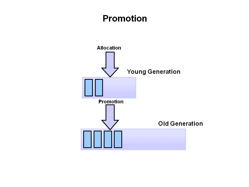 【浅度渣文】JVM——简述垃圾回收